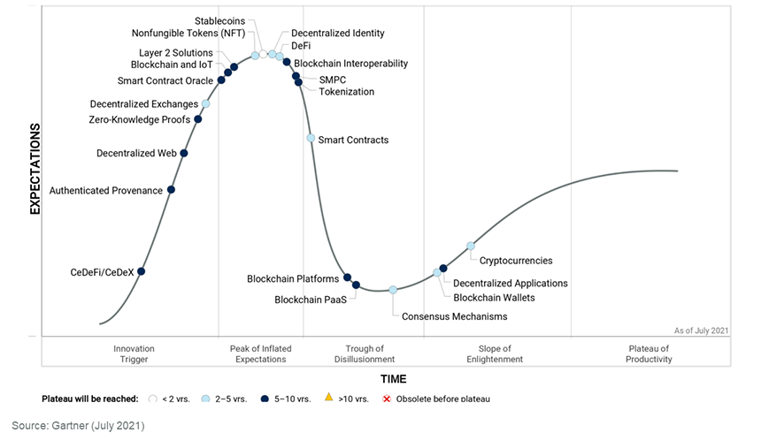 «Цикл хайпа» технологии блокчейн по версии Gartner (2021)