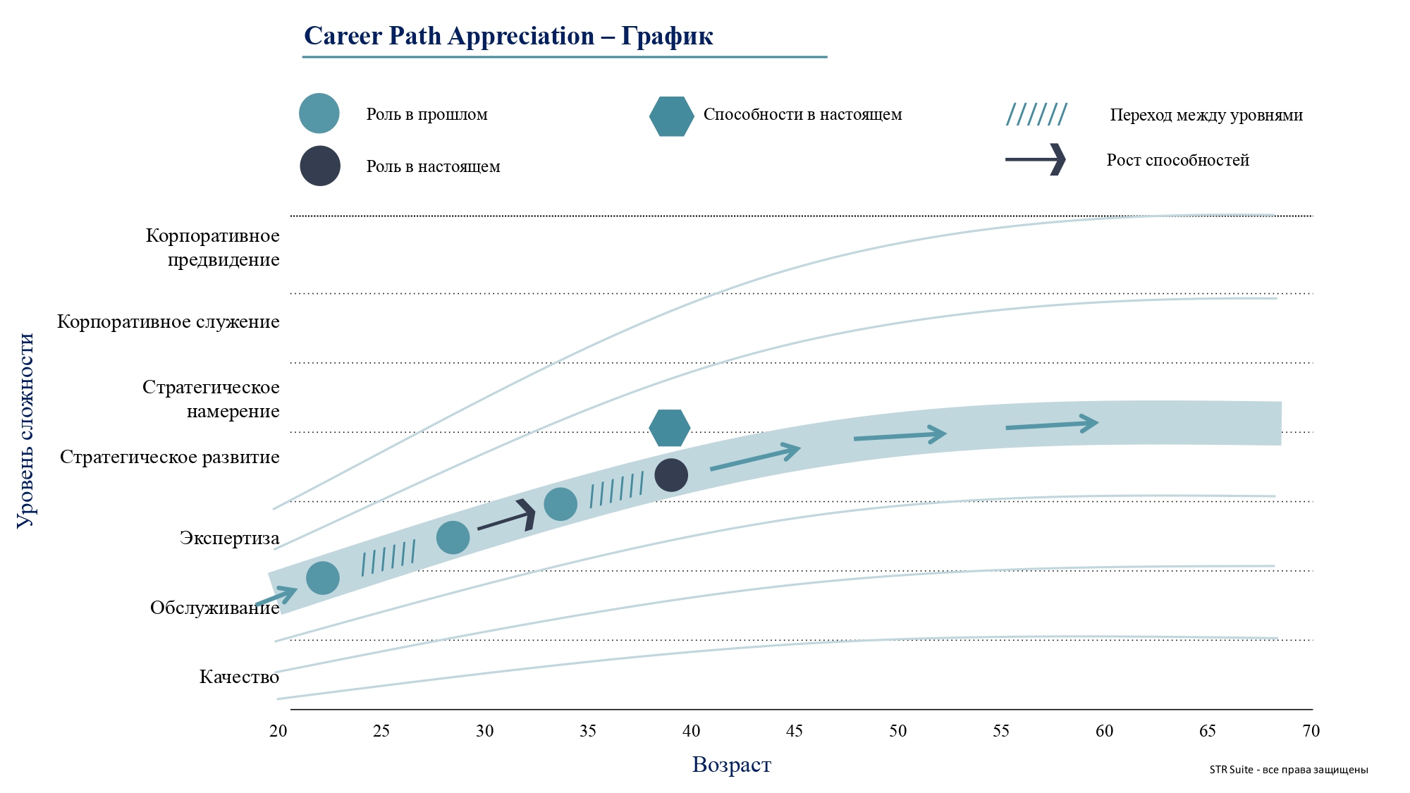 CPA (Career Path Appreciation) - график